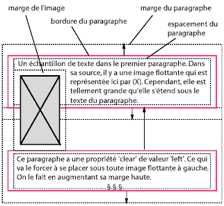 Une image flottante et l'effet de clear:left sur les deux paragraphes.