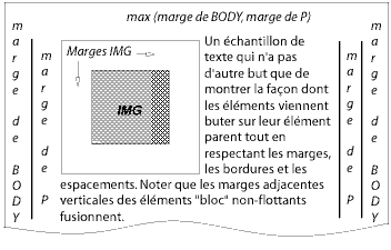 Illustration de l'interaction des boîtes flottantes avec les marges.