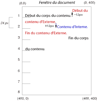 Illustration des effets du positionnement relatif sur le contenu d'une boîte.