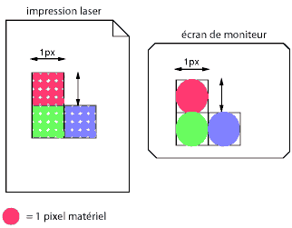 Montre qu'il faut plus de pixels d'appareil (points) pour couvrir une aire de 1x1 px en haute définition qu'en basse.