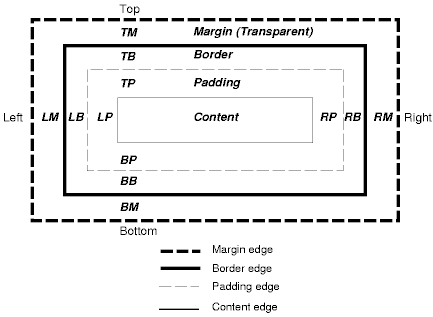 Image illustrating the relationship between content, padding, borders, and margins.