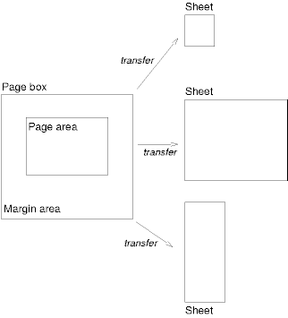 Illustration of sheet, page
box, margin, and page area.