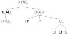 Voorbeeld van een hiërarchische structuur.
