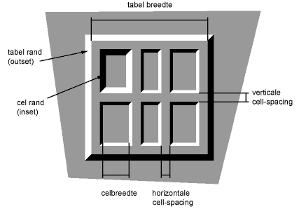 Een tabel met border-spacing