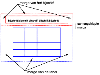 Een tabel met een bijschrift erboven; 
beide hebben marges en de marges ertussen worden samengeklapt, zoals normaal is 
voor verticale marges.