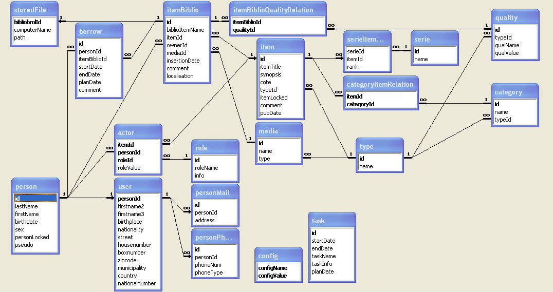 Structure de la DB Bibliobrol Tables DB Bibliobrol