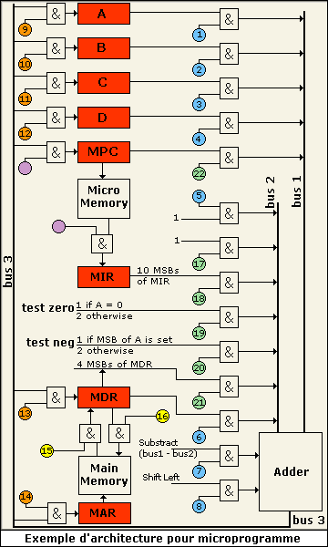 Exemple d'architecture pour un microprogramme