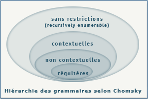 Hiérarchie des grammaires selon Chomsky Hiérarchie des grammaires selon Chomsky