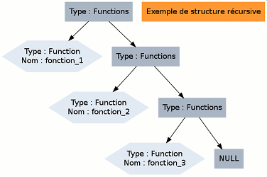 Partie récursive de l'AST