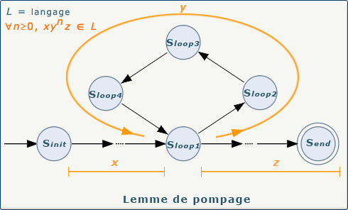 Lemme de pompage