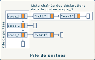 Pile de portées Pile de portées