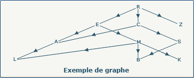 Graphe de départ