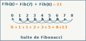 Fibonacci avec méoïsation