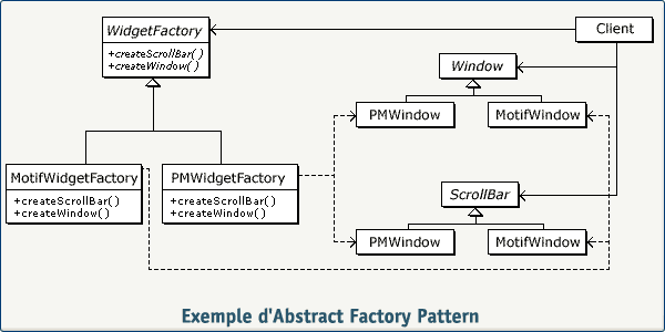 GOF exemple de pattern abstract factory