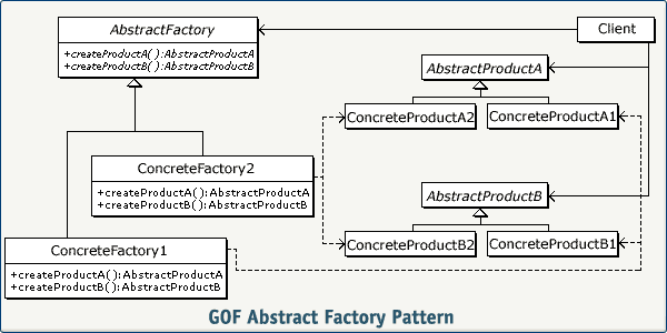 GOF schema pattern abstract factory