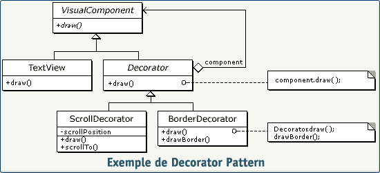 GOF exemple de decorator pattern