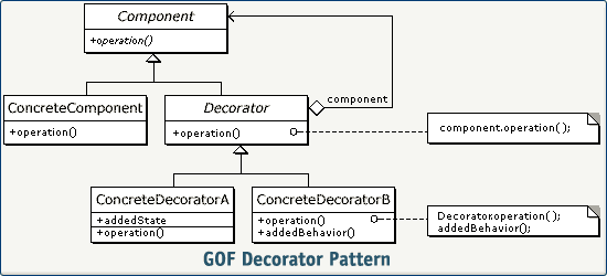 GOF structure de decorator pattern
