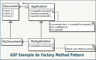 GOF exemple de factory method pattern