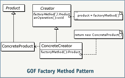 GOF structure factory method pattern