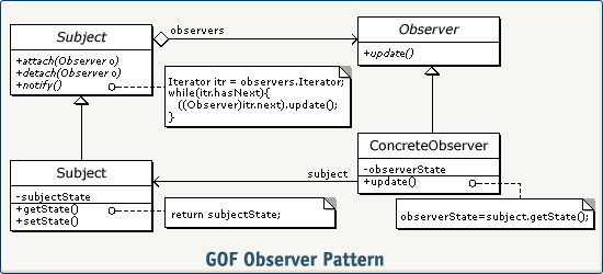 GOF exemple d'observer pattern