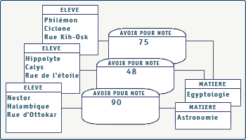 Occurences et relations