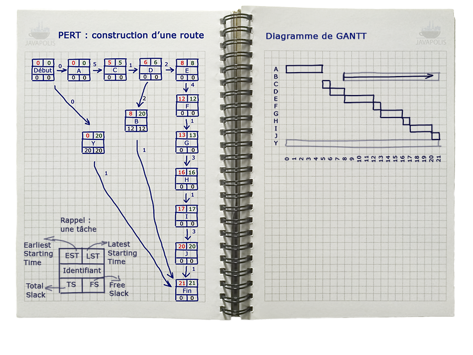 Diagramme de GANTT