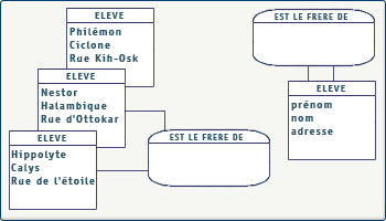 Relation de dimension 1