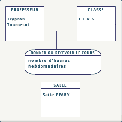 Relation de dimension 3 Relation de dimension 3