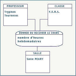 Relation de dimension 3