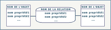 Relation en UML