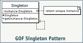 GOF Singleton Pattern
