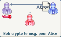 Bob chiffre son message à l'aide de la clé publique d'Alice