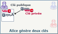 Alice génère deux clés