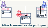 Alice transmet sa clé publique