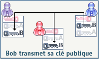 Bob transmet sa clé publique