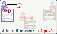 Alice utilise sa clé privée