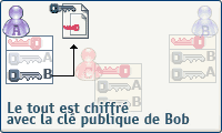 Le tout est chiffré à l'aide de la clé publique de Bob