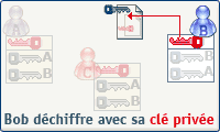 Bob déchiffre avec sa clé privée