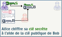 La clé secrète est chiffrée avec la clé publique de Bob La clé secrète est chiffrée avec la clé publique de Bob