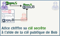 La clé secrète est chiffrée avec la clé publique de Bob