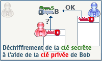 Seul Bob possède la bonne clé Seul Bob possède la bonne clé