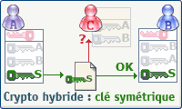 Crypto symétrique Crypto symétrique
