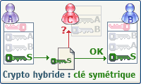 Crypto symétrique