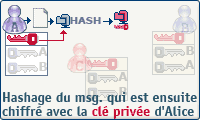 Hashage, chiffrement avec la clé privée d'Alice