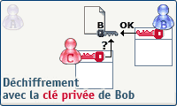 La clé privée de Bob est nécessaire
