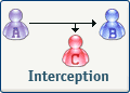 Interception