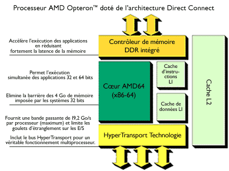 Architecture Opteron