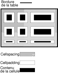 cellpadding et cellspacing