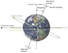 Inclinaison de l'axe de la Terre (obliquité) et son rapport aux plans de l'écliptique.