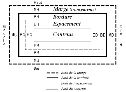 Image illustrant les relations entre le contenu, l'espacement, les bordures et les marges.